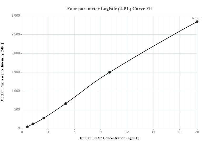 Cytometric bead array standard curve of MP00077-2